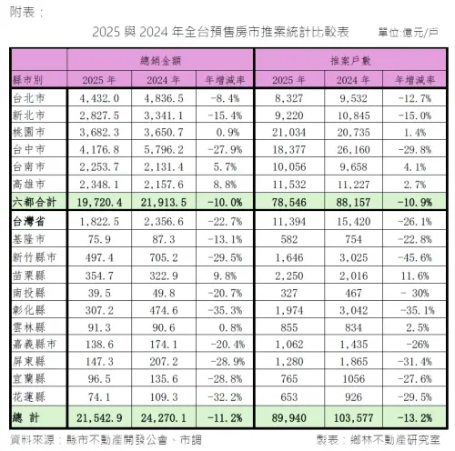 ▲2025與2024年全台預售房是推案統計比較表。（圖／鄉林建設提供shininggroup.com.tw）
