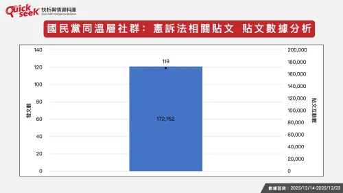 ▲國民黨同溫層社群：憲訴法相關貼文 貼文數據分析（圖／QuickseeK提供）