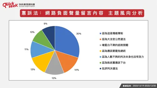 ▲憲訴法：網路負面聲量留言內容 主題風向分析（圖／QuickseeK提供）