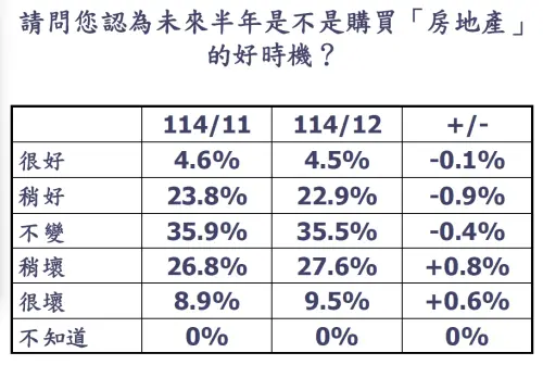 ▲「未來半年是否為購買房地產的好時機」調查統計表。（圖／台灣房屋提供twhg.com.tw）