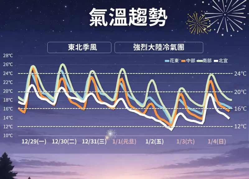 天氣／跌破10度！氣象署：跨年元旦北東有雨　冷氣團挑戰寒流等級
