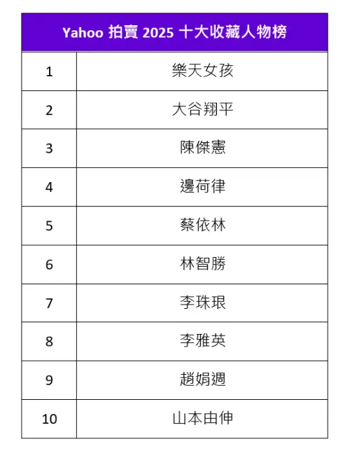 ▲Yahoo拍賣揭2025十大收藏人物榜。（圖／Yahoo拍賣提供）
