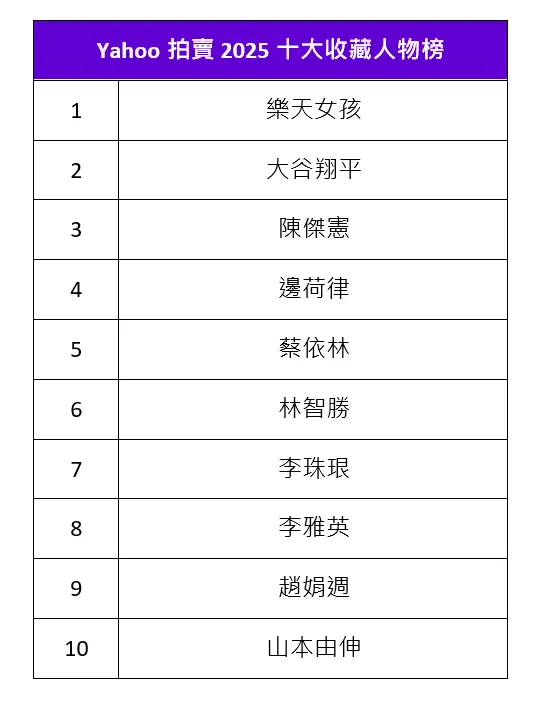    ▲Yahoo拍賣揭2025十大收藏人物榜。（圖／Yahoo拍賣提供）  