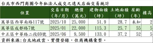 ▲台北市西門商圈今年私法人成交之透天店面交易統計。（圖／住商機構提供hbhousing.com.tw）