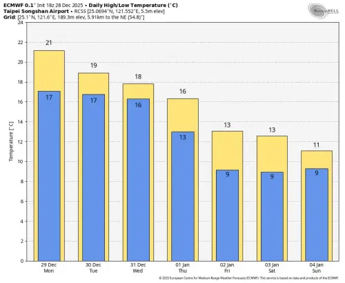 ▲強烈大陸冷氣團挑戰寒流，周末兩天北台灣最高溫預報僅剩11至13度，低溫更可能下探9度。（圖／天氣職人-吳聖宇臉書）