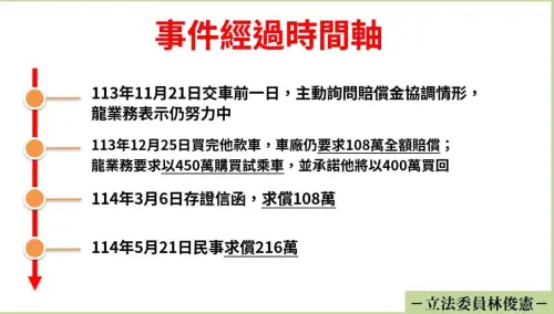 ▲醫師家屬與BMW車商談不攏和解方案，向立委林俊憲陳情並整理出時間軸。（圖／翻攝立委林俊憲Threads）