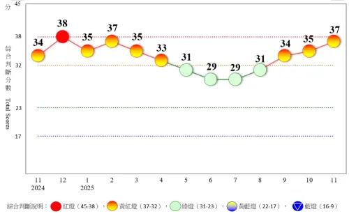 11月景氣燈號「連3」黃紅燈　12月亮紅燈「有機會有挑戰」

