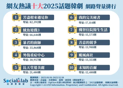 ▲2025以網路聲量高低為排行的十大話題韓劇。（圖／Social Lab社群實驗室）