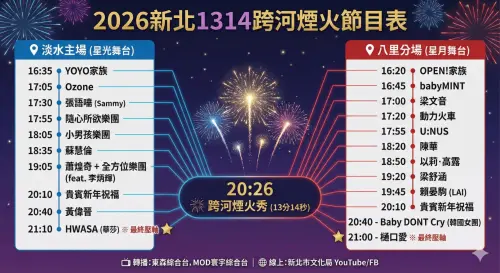 ▲2026新北淡水1314跨河煙火節目表。（圖／AI生成）