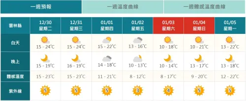 ▲雲林縣跨年夜（12月31日）當晚氣溫在 16-19 度、體感溫度 15-23度。（圖／中央氣象署cwa.gov.tw）