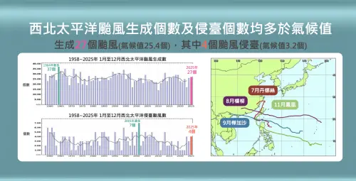 ▲2025年台灣附近共計27個颱風生成、4個侵台，比平均25個颱風生成、3.2個侵台還多，也是今年降雨主要來源。（圖／中央氣象署cwa.gov.tw）