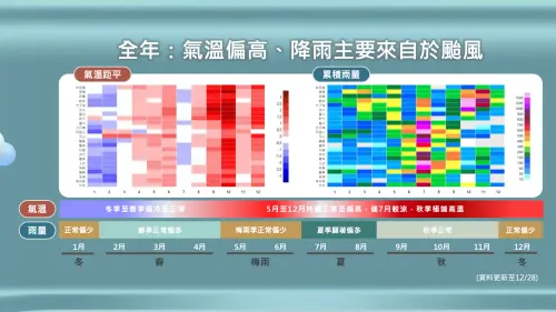 ▲氣象署說明，台灣2025年天氣「氣溫偏高、降雨主要來自颱風，且降雨時間分佈不均」。（圖／中央氣象署cwa.gov.tw）