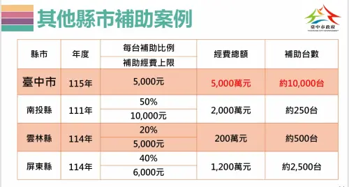 ▲台中市和另3縣市比一比，雖不是金額最高，但規模最大。（圖／台中市政府提供，2025.12.30）