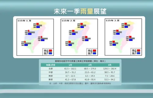 ▲台灣2026年1月至3月，氣象署預估雨量正常偏少機率最高。（圖／中央氣象署cwa.gov.tw）