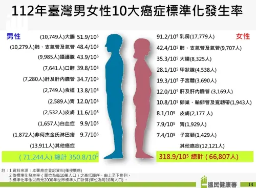 ▲112年台灣男女性10大癌症標準化發生率。（圖／國健署提供）