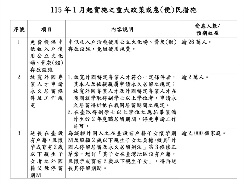 ▲內政部115年1月新實施的重大政策或措施。(圖/內政部提供)