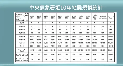 ▲氣象署說明，今年規模7以上地震發生1起、規模6至7共5起、規模5至6共41起，全年共計3萬5千多起地震。（圖／中央氣象署cwa.gov.tw）