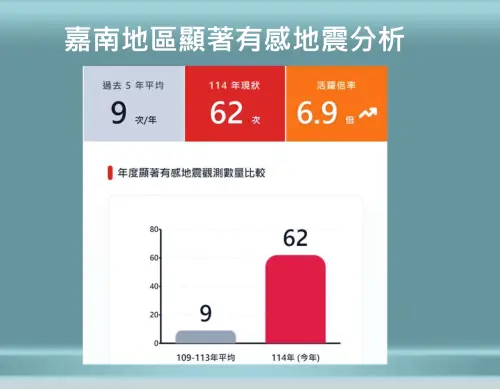 ▲過去5年震央發生在嘉義縣、嘉義市、台南市的顯著有感地震，平均值是9起，但今年就觀測到62起。（圖／中央氣象署cwa.gov.tw）