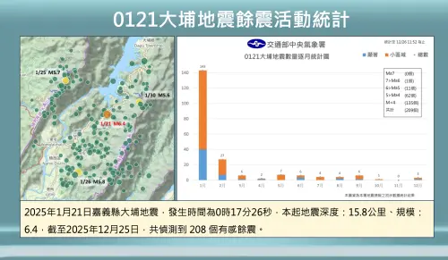 ▲1月21日嘉義大埔6.4地震的餘震持續，每個月都有中小型的餘震再發生，目前共計208起餘震。（圖／中央氣象署cwa.gov.tw）
