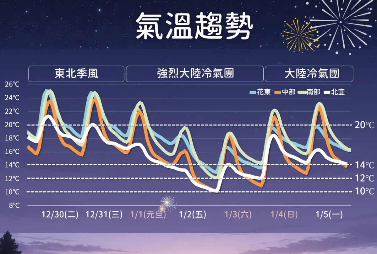 ▲中央氣象署表示，跨年夜，桃園以北、宜蘭降雨明顯，體感濕冷，周四元旦（1月1日）迎接強烈大陸冷氣團，氣溫持續下滑。（圖／中央氣象署cwa.gov.tw）