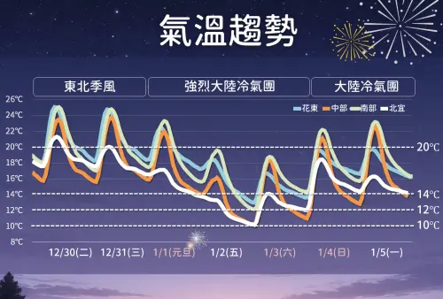 ▲中央氣象署表示，跨年夜，桃園以北、宜蘭降雨明顯，體感濕冷，周四元旦（1月1日）迎接強烈大陸冷氣團，氣溫持續下滑。（圖／中央氣象署cwa.gov.tw）