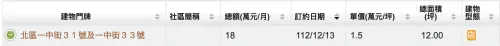 ▲曹西平和乾兒子經營的「穿洞日常」台中一中店實價登錄。（圖／翻攝自實價登錄lvr.land.moi.gov.tw）