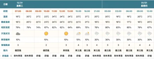 ▲花蓮跨年天氣。（圖／翻攝自中央氣象署cwa.gov.tw）
