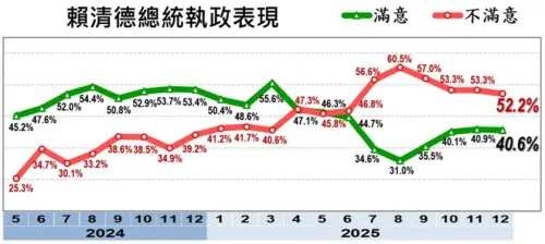 ▲針對總統賴清德的施政滿意度，「滿意」者為40.6%，「不滿意」則高達52.2%。（圖／美麗島電子報民調）