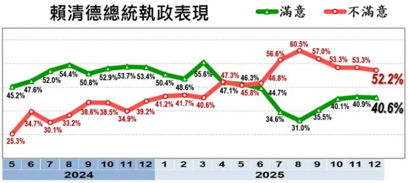    ▲針對總統賴清德的施政滿意度，「滿意」者為40.6%，「不滿意」則高達52.2%。（圖／美麗島電子報民調）  
