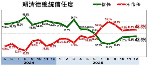 ▲信任度方面，42.6%表示「信任」，48.3%表示「不信任」。（圖／美麗島電子報民調）