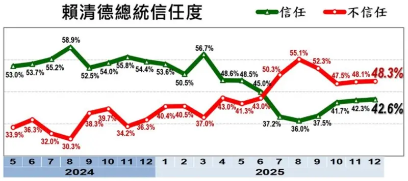    ▲信任度方面，42.6%表示「信任」，48.3%表示「不信任」。（圖／美麗島電子報民調）  