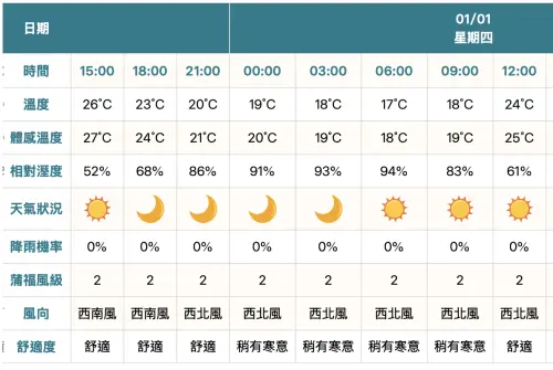▲「義大世界2026 紫耀義大 義享奔騰」天氣預報（圖／翻攝交通部氣象署 www.cwa.gov.tw/）