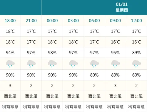▲宜蘭縣宜蘭市明（31）日晚間體感稍有寒意，晚上6時至凌晨3時氣溫約是17度至18度，降雨機率高達90%，晚間預計將有陣雨，提醒民眾晚間出門備妥雨具。（圖／中央氣象署cwa.gov.tw）