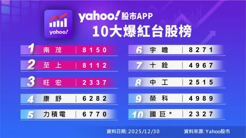 ▲Yahoo股市App公布第四季「十大爆紅台股榜」。（圖╱Yahoo提供）