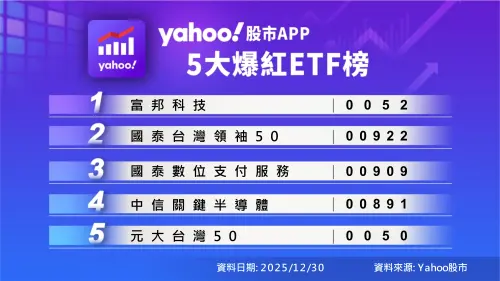 ▲有小台積之稱的ETF 0052則奪下爆紅ETF排行榜第一名。（圖╱Yahoo提供）