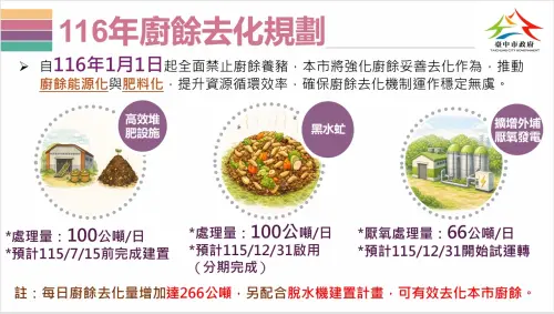 ▲台中市預計在明年底完成3大面向的廚餘去化多元設施。（圖／台中市政府提供，2025.12.30）