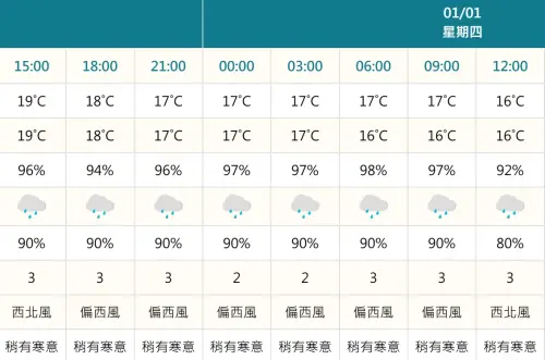 ▲宜蘭縣羅東鎮明（31）日晚上6時至凌晨3時體感稍有寒意，氣溫約從17度至18度，建議民眾穿著仍以長袖、長褲或搭配外套為主。明日羅東鎮降雨機率高達90%，晚間預計將有陣雨，提醒民眾晚間出門備妥雨具。（圖／中央氣象署cwa.gov.tw）