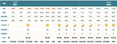 ▲彰化田中跨年天氣。（圖／翻攝自中央氣象署cwa.gov.tw）