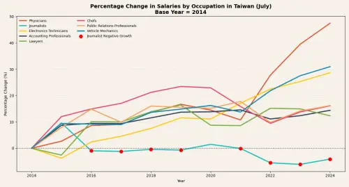 Salary growth in Taiwan (2014-2024) (Data: Taiwan Ministry of Labor)