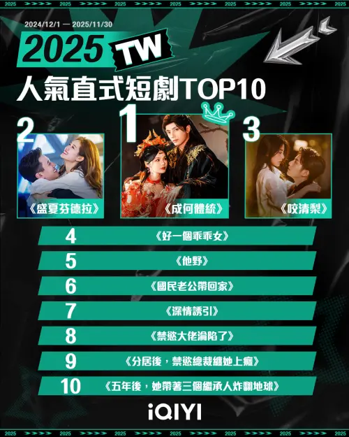 ▲2025年愛奇藝人氣直式短劇榜。（圖／愛奇藝提供）