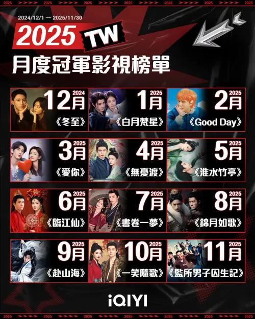 ▲愛奇藝月冠軍影視榜單。（圖／愛奇藝提供）