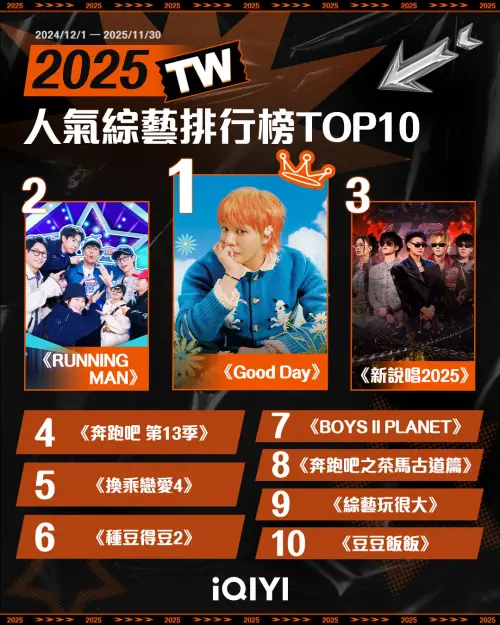 ▲2025年愛奇藝人氣綜藝榜。（圖／愛奇藝提供）