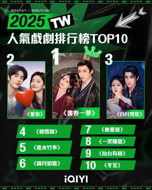 ▲2025年愛奇藝人氣戲劇榜。（圖／愛奇藝提供）