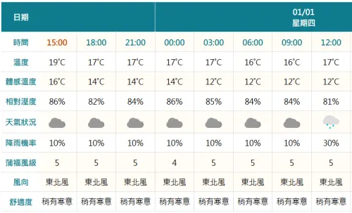 ▲新竹縣竹北市12月31日天氣預報。（圖／中央氣象署cwa.gov.tw）