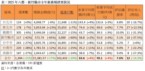 ▲2025年六都、新竹縣市全年新進場建案狀況。（圖／591新建案提供）