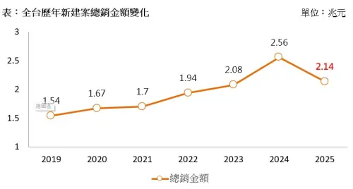 ▲全台歷年新建案總銷金額變化。（圖／591新建案提供）