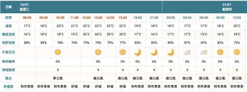 ▲彰化市跨年天氣。（圖／中央氣象署cwa.gov.tw）