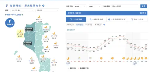 ▲明（31）日晚間屏東晚間天氣約17度到23度，體感溫度20度到24度，晴時多雲氣溫微涼的氣候，降雨機率不高，民眾可以放心出遊。（圖／翻攝氣象署）