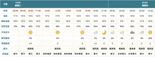 ▲清境農場跨年天氣。（圖／中央氣象署cwa.gov.tw）