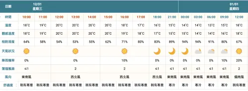 ▲日月潭跨年天氣。（圖／翻攝自中央氣象署cwa.gov.tw）